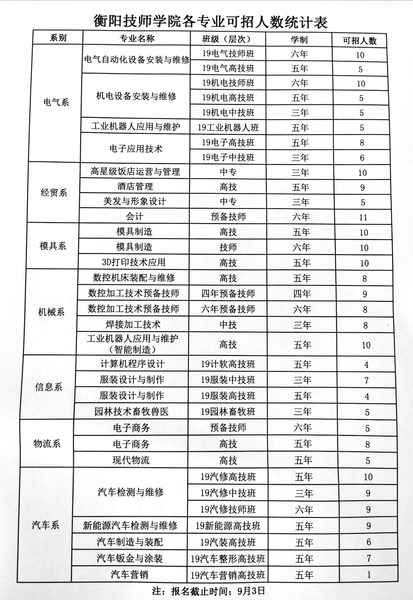 我院尚有部分專業(yè)還有少量招生名額！